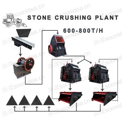 600-800TPH Stone Production Line